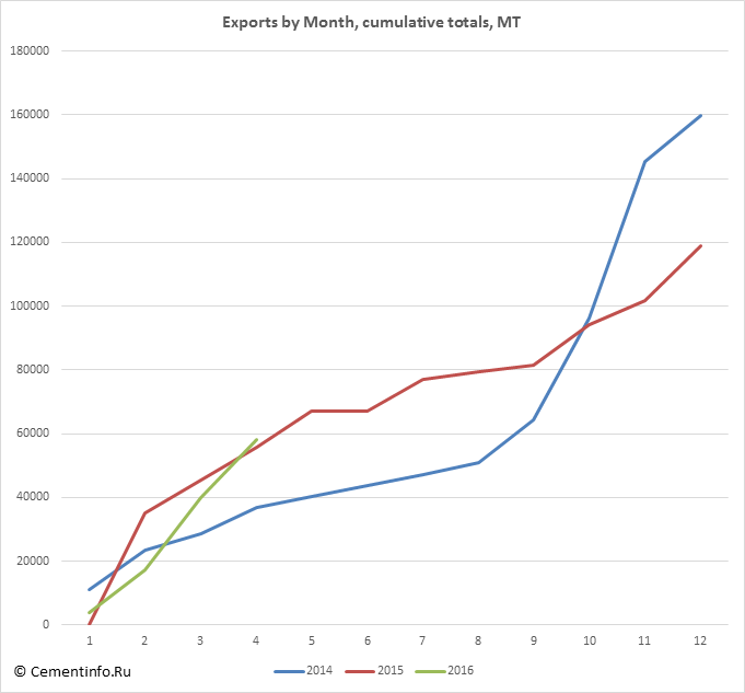 Exports by Month, cumulative totals, MT